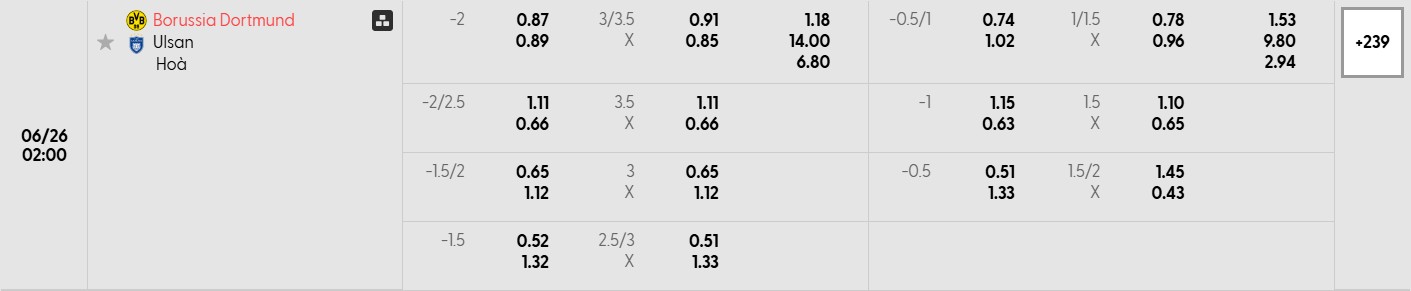 Soi kèo bóng đá Borussia Dortmund vs Ulsan Hyundai 02h00 26/06/2025 3 Bảng tỷ lệ kèo bóng đá trận đấu Borussia Dortmund vs Ulsan Hyundai